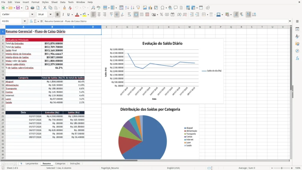 Resumo – Fluxo de Caixa Diário Excel – Planilha Grátis (2026)