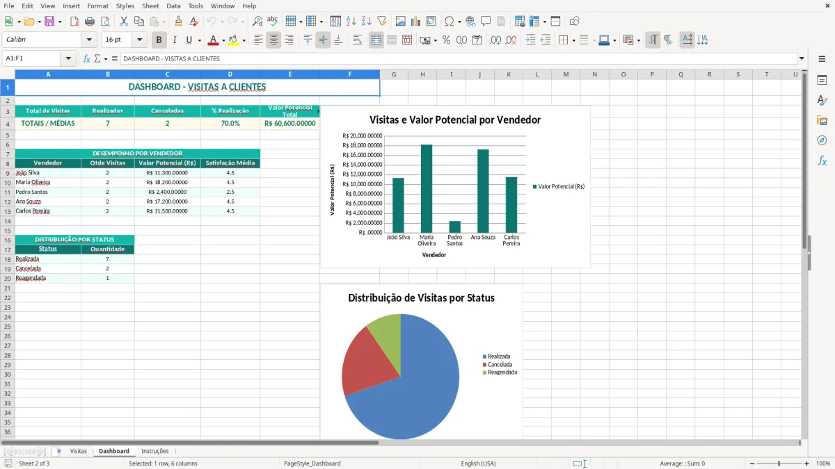 Captura 2: aba Dashboard - Planilha Excel visitas a clientes