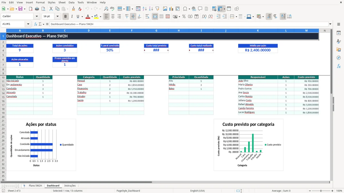Captura 2: aba Dashboard - Planilha Excel 5w2h