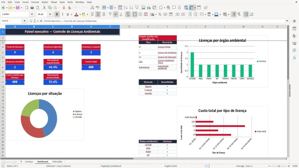 Dashboard – Licenças Ambientais Excel – Planilha Grátis (2026)
